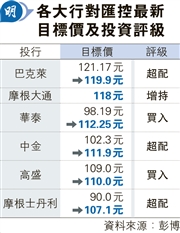 匯控未止跌 大行仍看好